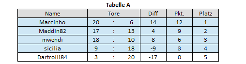 E-Dart Tabelle A